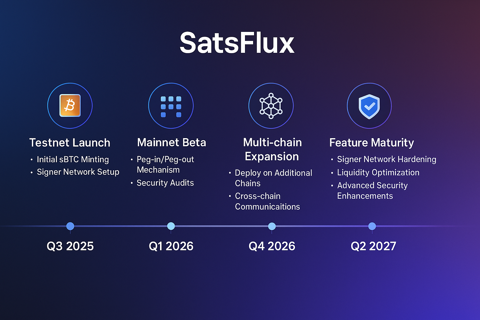 SatsFlux Development Roadmap